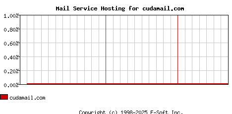 cudamail.com MX Hosting Market Share Graph