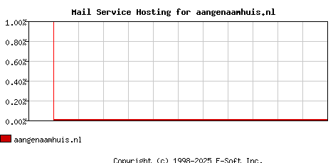 aangenaamhuis.nl MX Hosting Market Share Graph