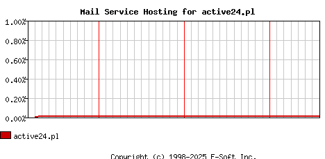 active24.pl MX Hosting Market Share Graph