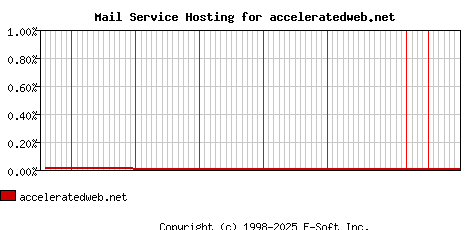 acceleratedweb.net MX Hosting Market Share Graph