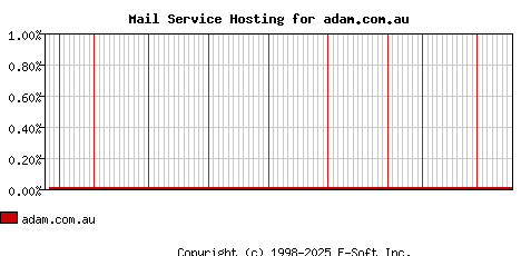 adam.com.au MX Hosting Market Share Graph