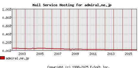 admiral.ne.jp MX Hosting Market Share Graph