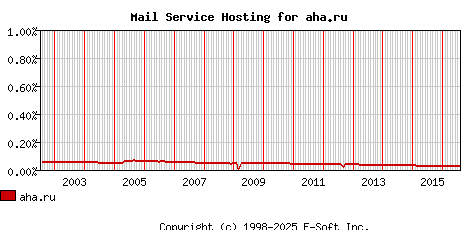 aha.ru MX Hosting Market Share Graph