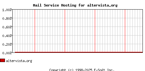 altervista.org MX Hosting Market Share Graph
