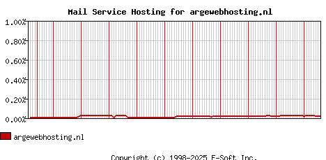argewebhosting.nl MX Hosting Market Share Graph