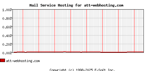 att-webhosting.com MX Hosting Market Share Graph