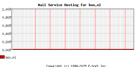 box.nl MX Hosting Market Share Graph