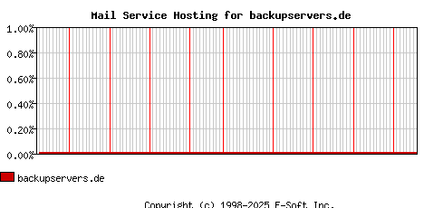 backupservers.de MX Hosting Market Share Graph