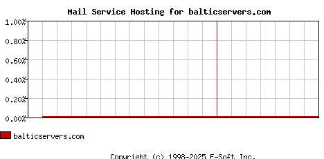 balticservers.com MX Hosting Market Share Graph