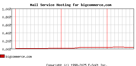 bigcommerce.com MX Hosting Market Share Graph