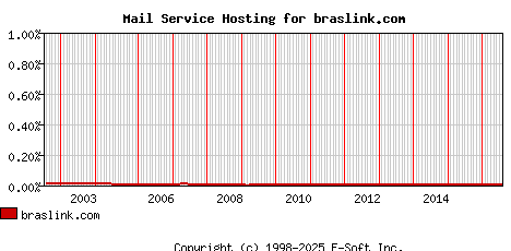 braslink.com MX Hosting Market Share Graph
