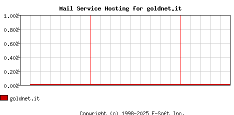 goldnet.it MX Hosting Market Share Graph