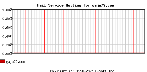 gaja79.com MX Hosting Market Share Graph