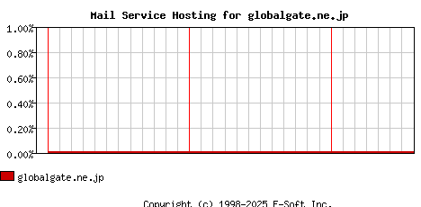 globalgate.ne.jp MX Hosting Market Share Graph