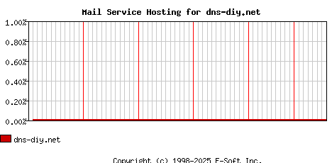 dns-diy.net MX Hosting Market Share Graph