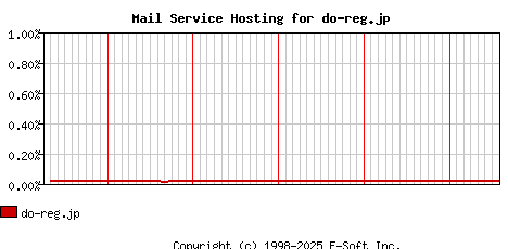 do-reg.jp MX Hosting Market Share Graph