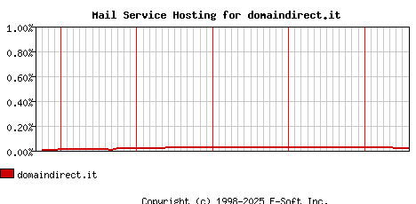 domaindirect.it MX Hosting Market Share Graph