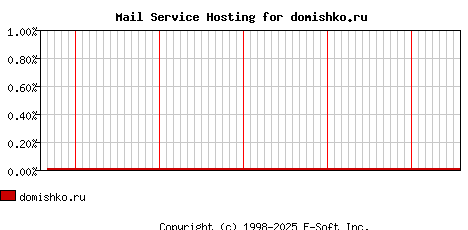 domishko.ru MX Hosting Market Share Graph