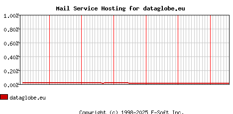 dataglobe.eu MX Hosting Market Share Graph