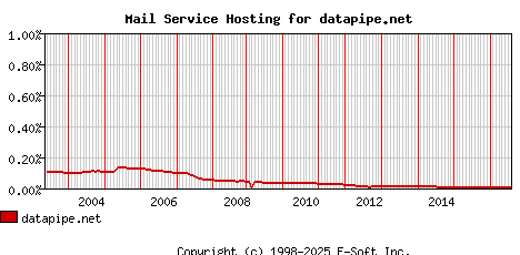 datapipe.net MX Hosting Market Share Graph