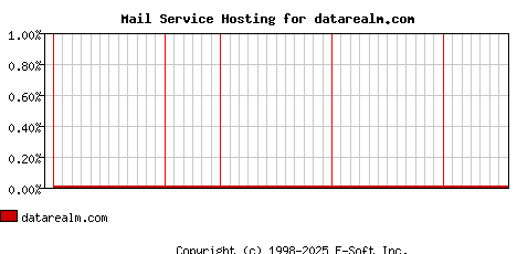datarealm.com MX Hosting Market Share Graph