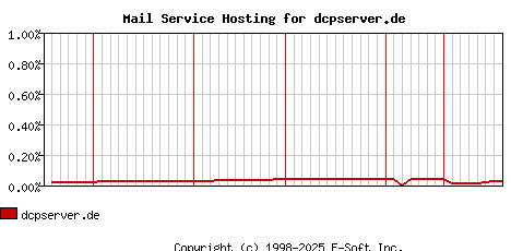 dcpserver.de MX Hosting Market Share Graph