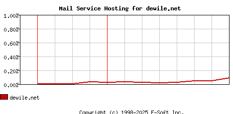 dewile.net MX Hosting Market Share Graph