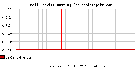 dealerspike.com MX Hosting Market Share Graph