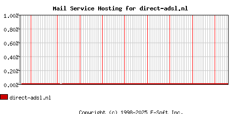 direct-adsl.nl MX Hosting Market Share Graph