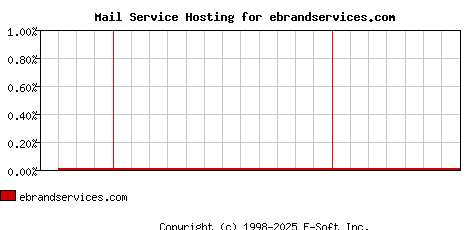 ebrandservices.com MX Hosting Market Share Graph