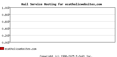ecatholicwebsites.com MX Hosting Market Share Graph