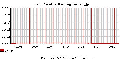 ed.jp MX Hosting Market Share Graph