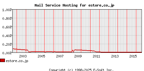 estore.co.jp MX Hosting Market Share Graph