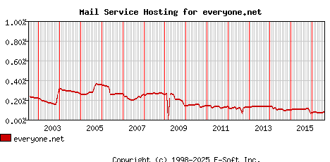 everyone.net MX Hosting Market Share Graph