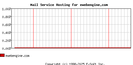 ewebengine.com MX Hosting Market Share Graph
