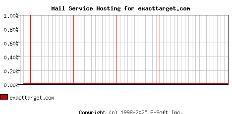 exacttarget.com MX Hosting Market Share Graph