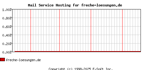 freche-loesungen.de MX Hosting Market Share Graph