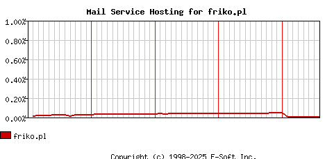 friko.pl MX Hosting Market Share Graph