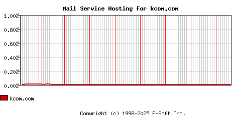 kcom.com MX Hosting Market Share Graph