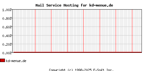 kd-menue.de MX Hosting Market Share Graph