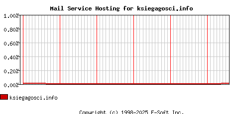 ksiegagosci.info MX Hosting Market Share Graph