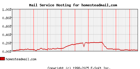homesteadmail.com MX Hosting Market Share Graph