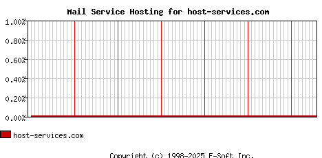 host-services.com MX Hosting Market Share Graph