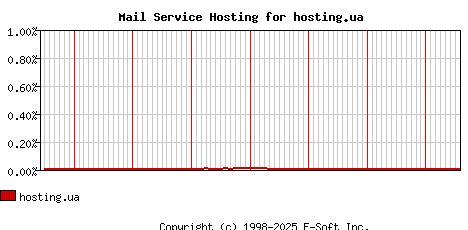 hosting.ua MX Hosting Market Share Graph