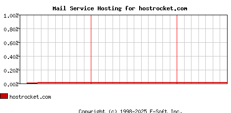 hostrocket.com MX Hosting Market Share Graph
