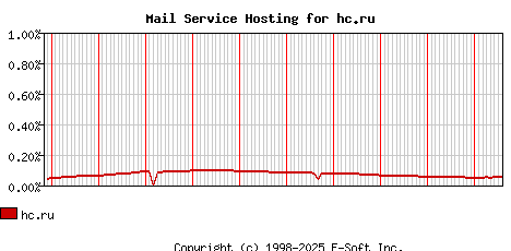 hc.ru MX Hosting Market Share Graph