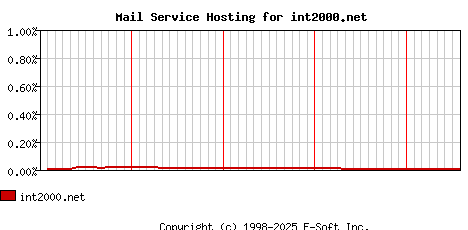 int2000.net MX Hosting Market Share Graph