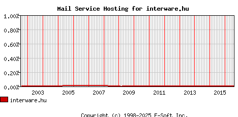 interware.hu MX Hosting Market Share Graph