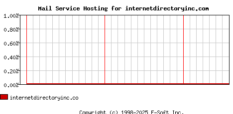 internetdirectoryinc.com MX Hosting Market Share Graph