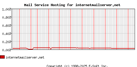 internetmailserver.net MX Hosting Market Share Graph